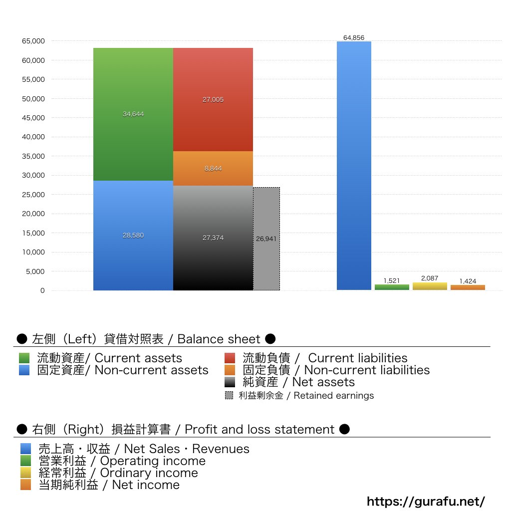 タカラベルモント_BS_PL_比較グラフ