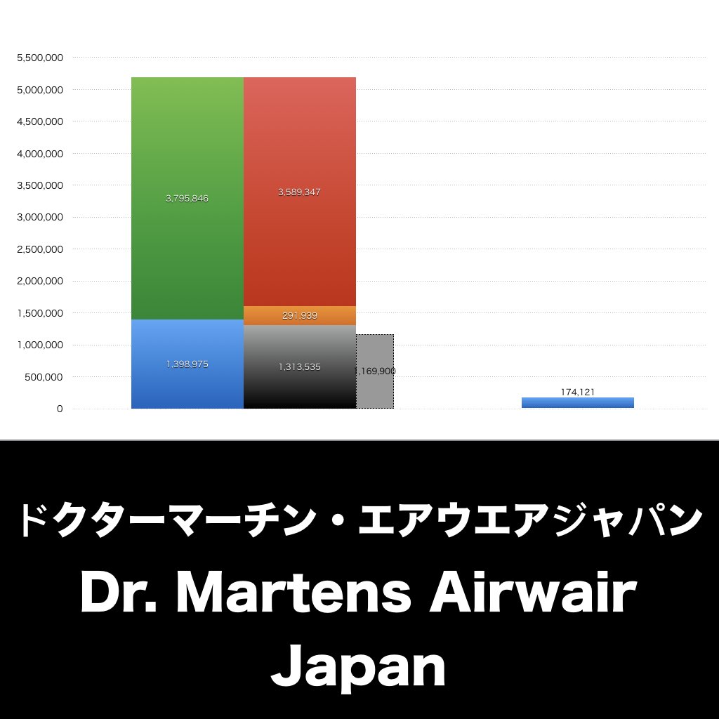 ドクターマーチン・エアウエアジャパン_グラフ_決算情報_アイキャッチ