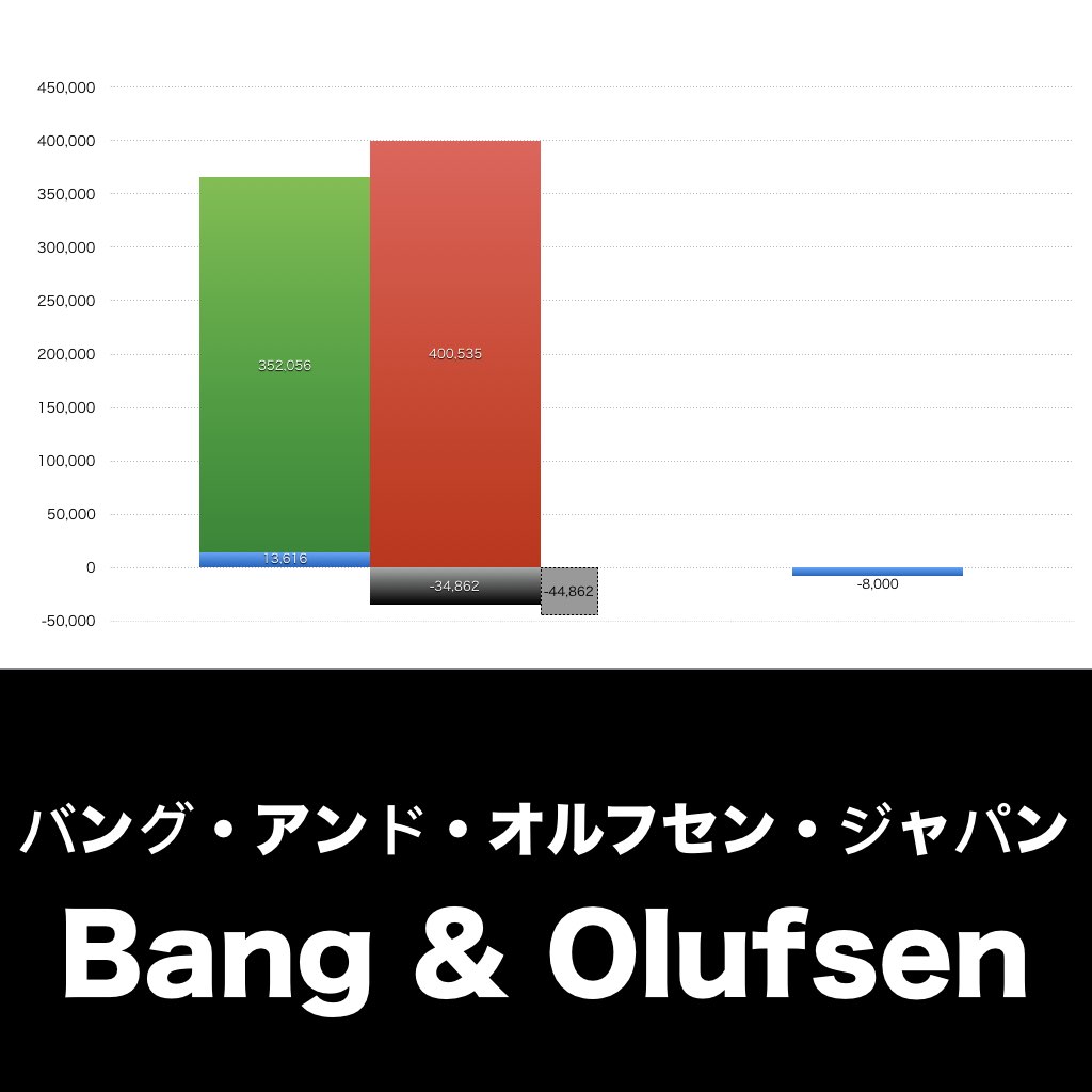 バング・アンド・オルフセン・ジャパン_グラフ_決算情報_アイキャッチ