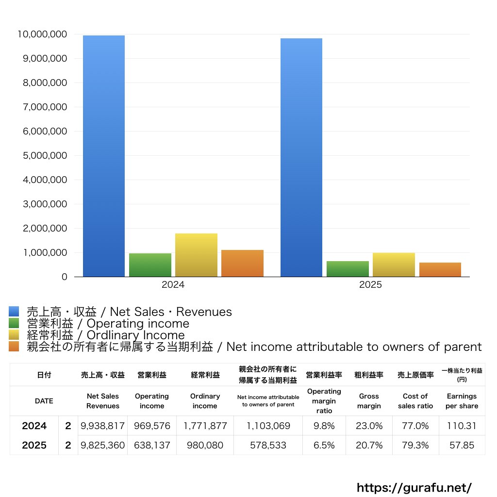 伊澤タオル_PL_損益計算書_グラフ