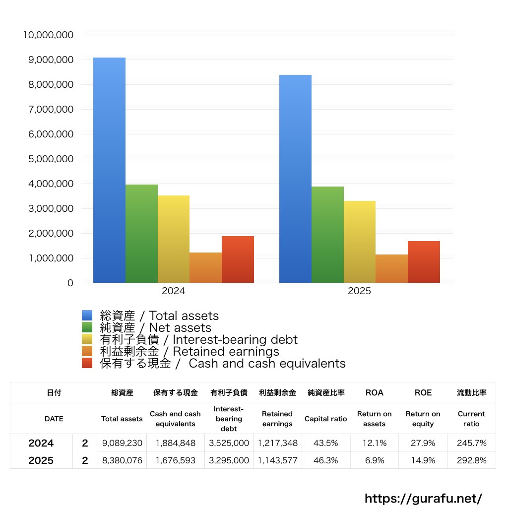 伊澤タオル_BS_バランスシート_グラフ