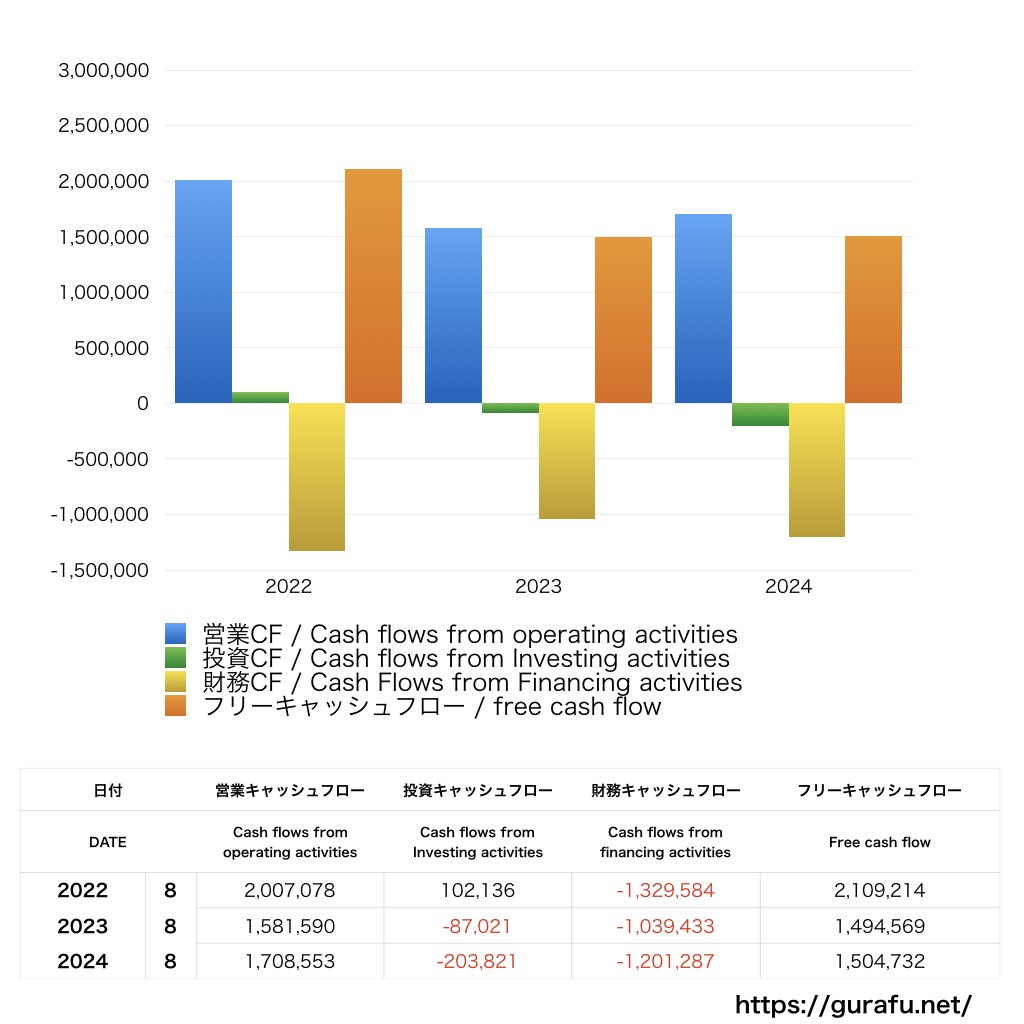 明治座_CF_キャッシュフロー計算書_グラフ