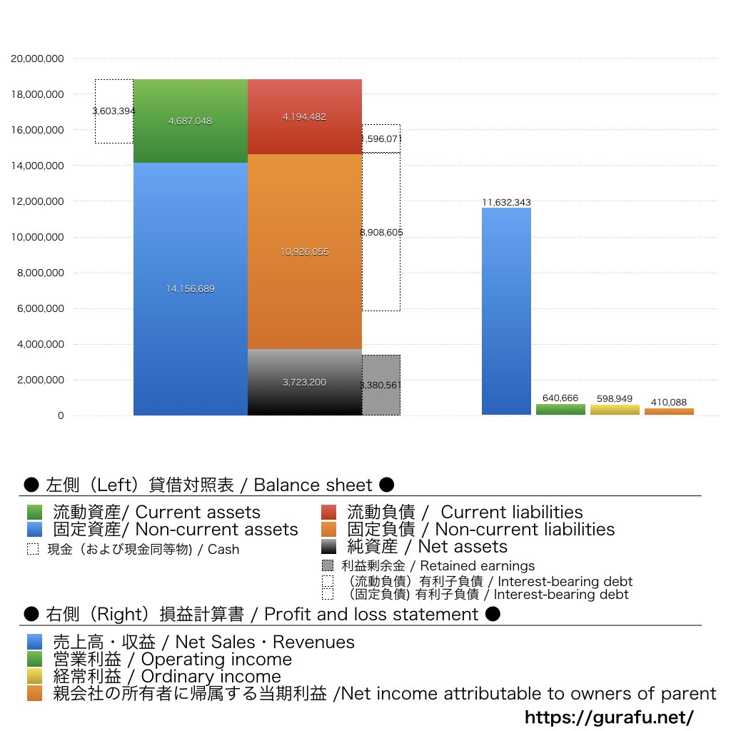 明治座_BS_PL_比較グラフ