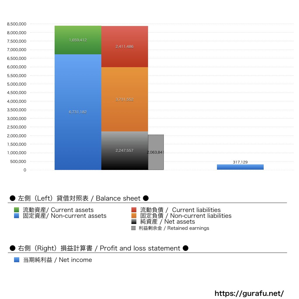 田子重_BS_PL_比較グラフ