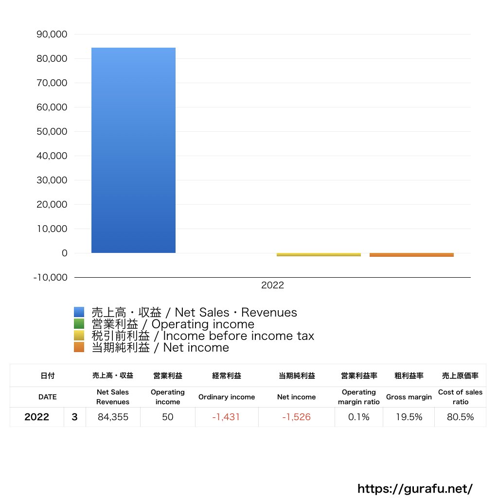 FCNT_PL_損益計算書_グラフ
