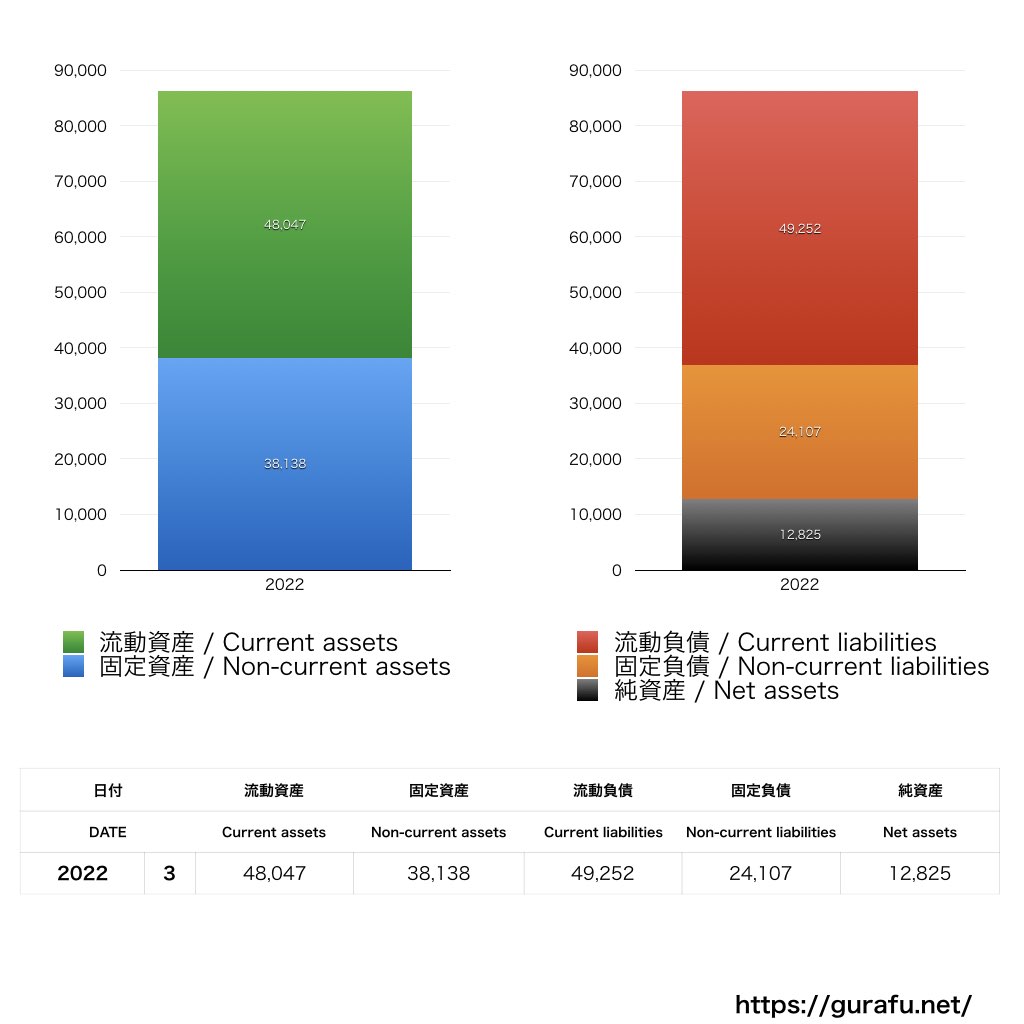 FCNT_BS_バランスシート_グラフ
