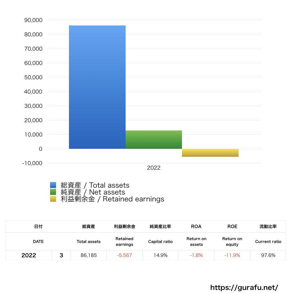 FCNT_BS_バランスシート_グラフ