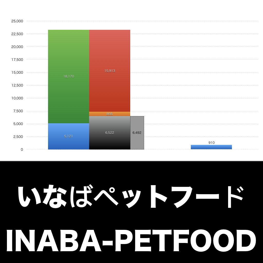 いなばペットフード_グラフ_決算情報_アイキャッチ