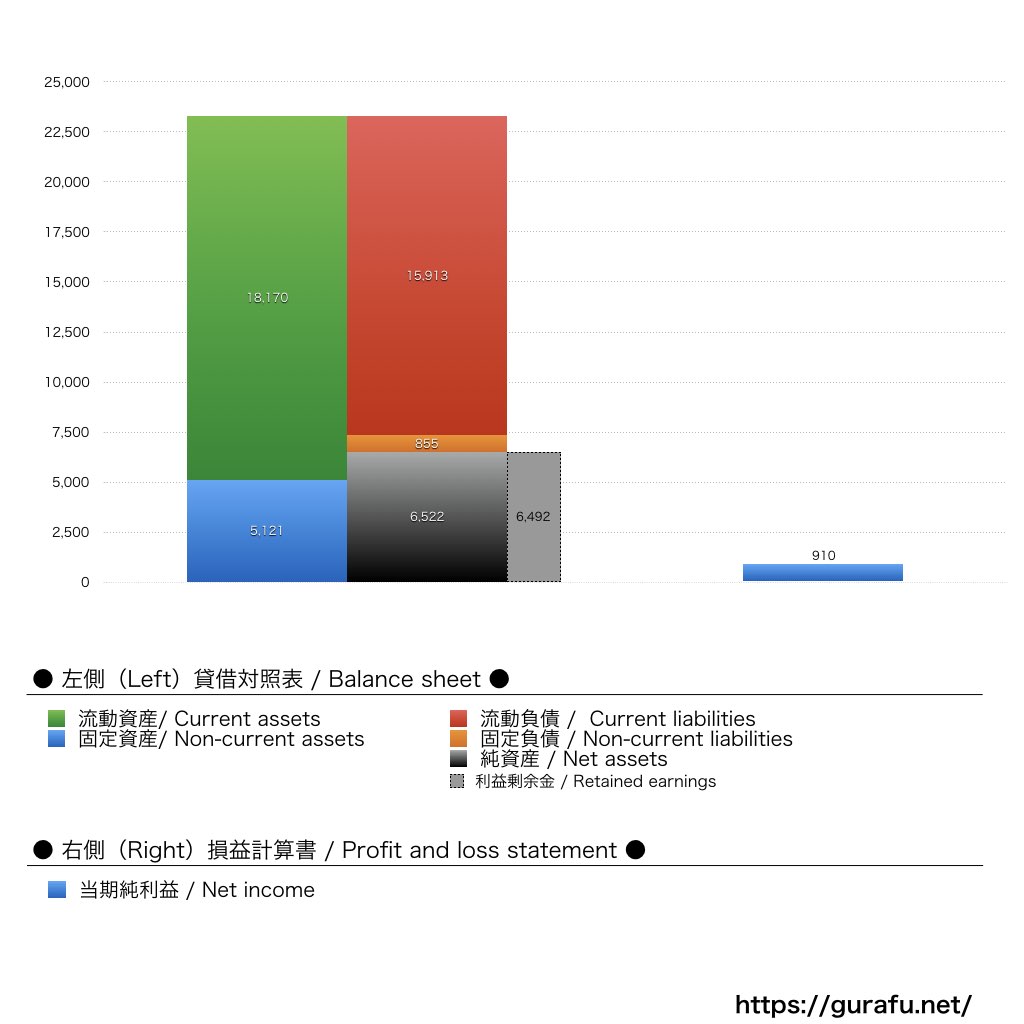 いなばペットフード_BS_PL_比較グラフ