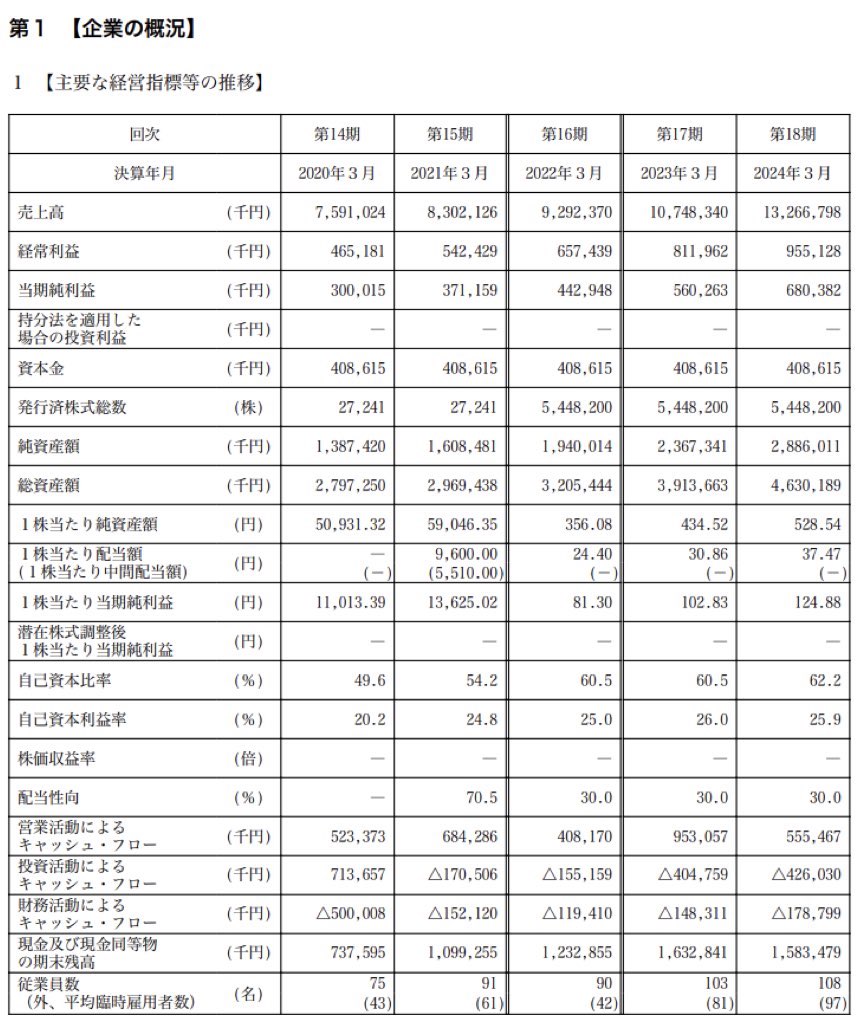 ウェルネス･コミュニケーションズ_有価証券報告書