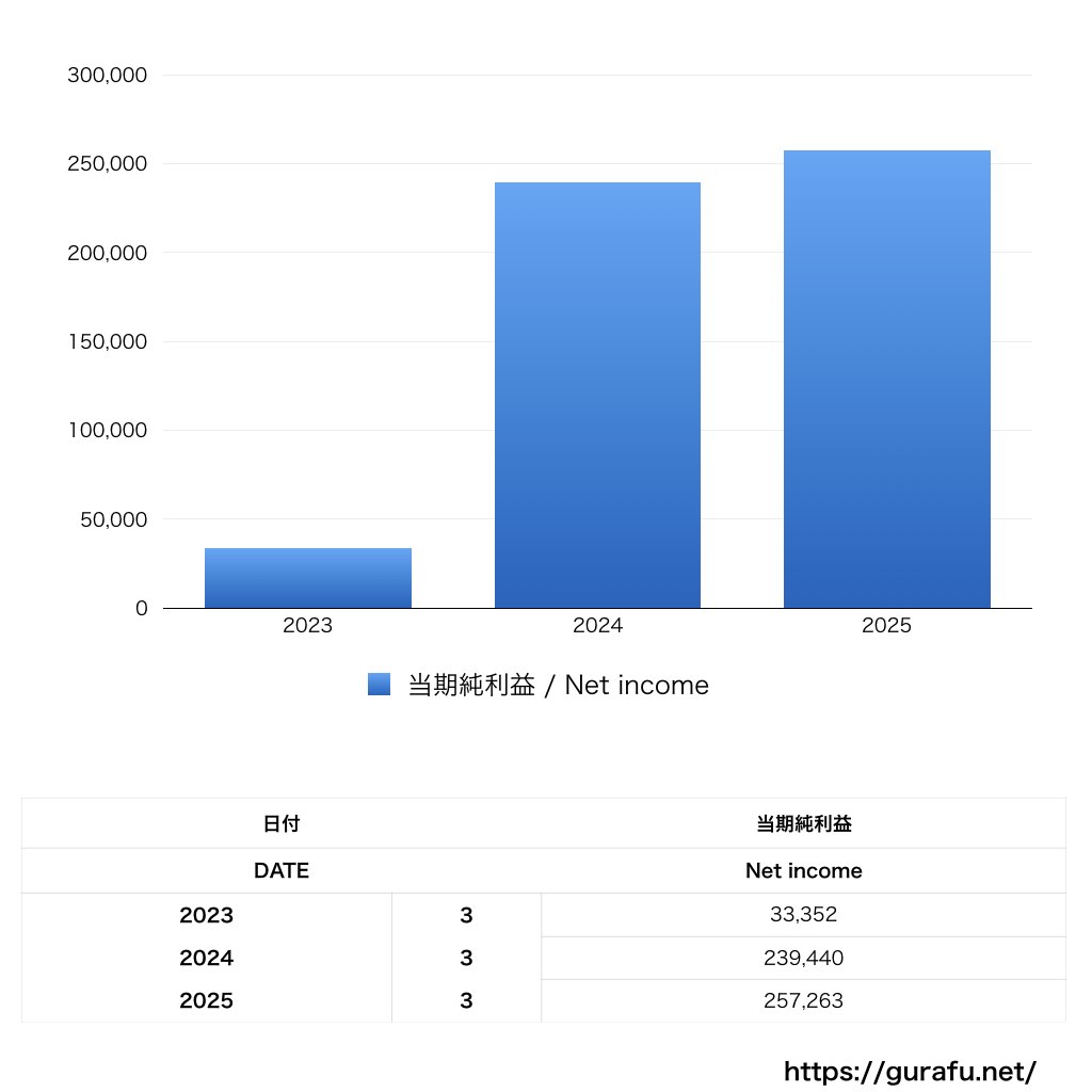 東京リーガルマインド_PL_損益計算書_グラフ