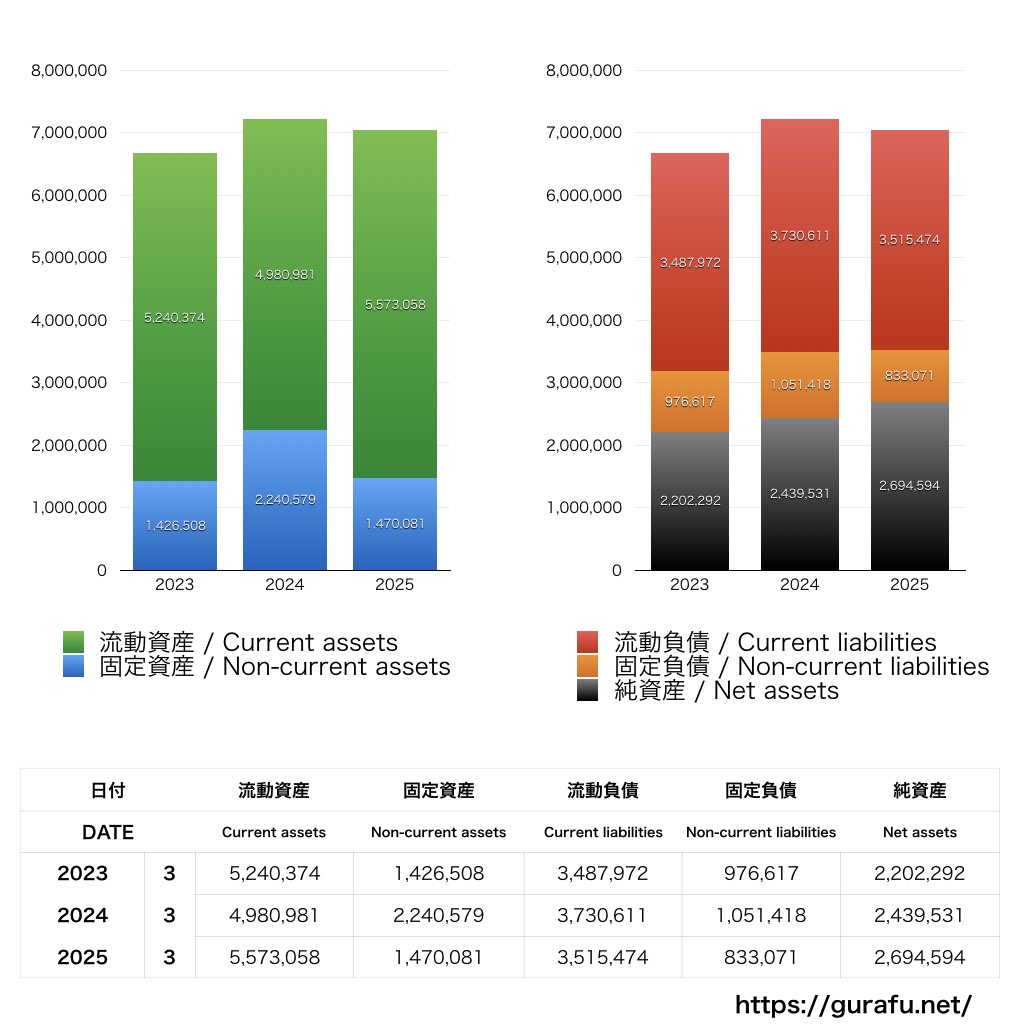 東京リーガルマインド_BS_バランスシート_グラフ