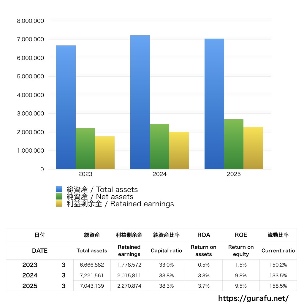 東京リーガルマインド_BS_バランスシート_グラフ