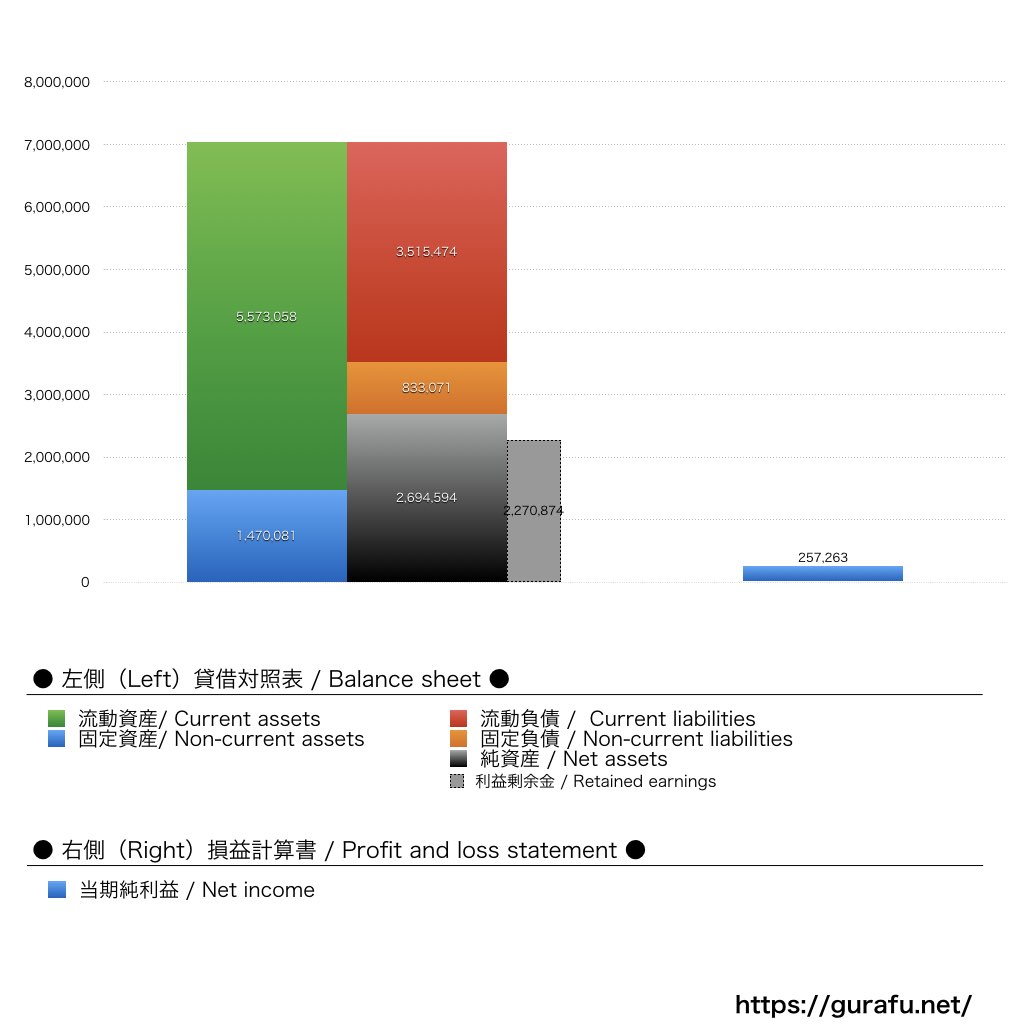 東京リーガルマインド_BS_PL_比較グラフ