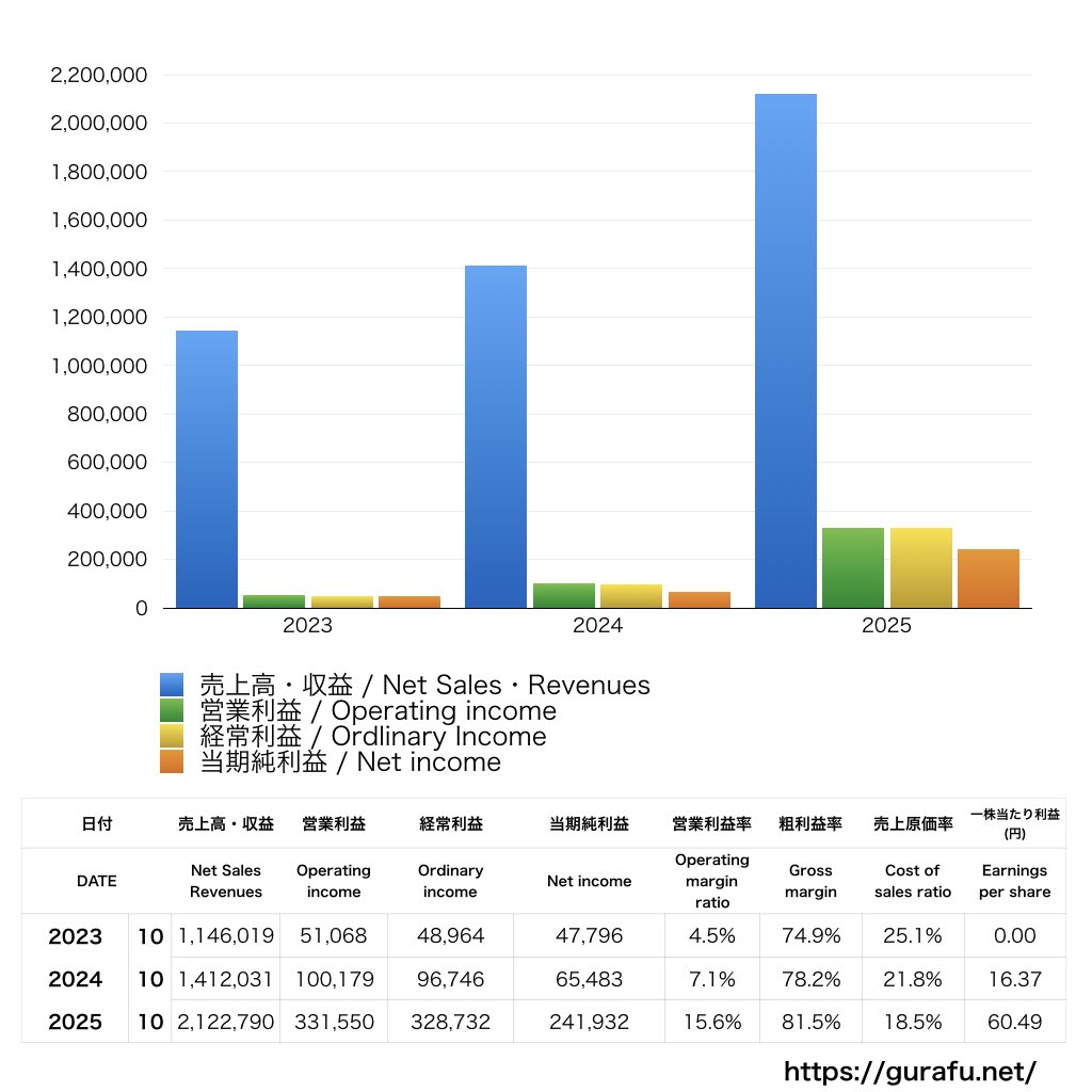 BRANU_PL_損益計算書_グラフ