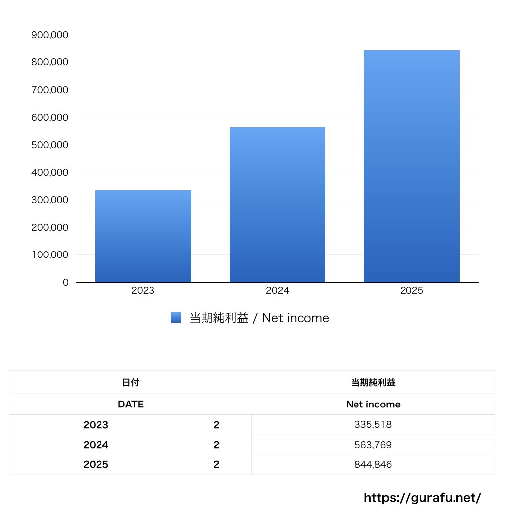 DAY TO LIFE_PL_損益計算書_グラフ