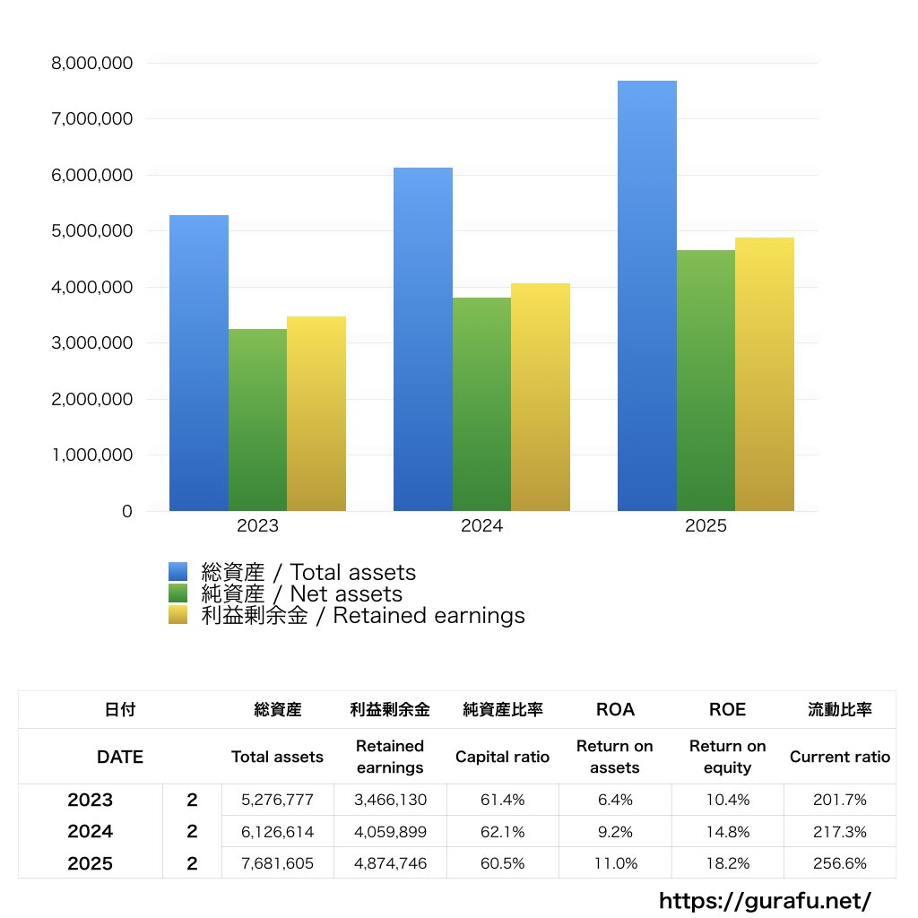 DAY TO LIFE_BS_バランスシート_グラフ