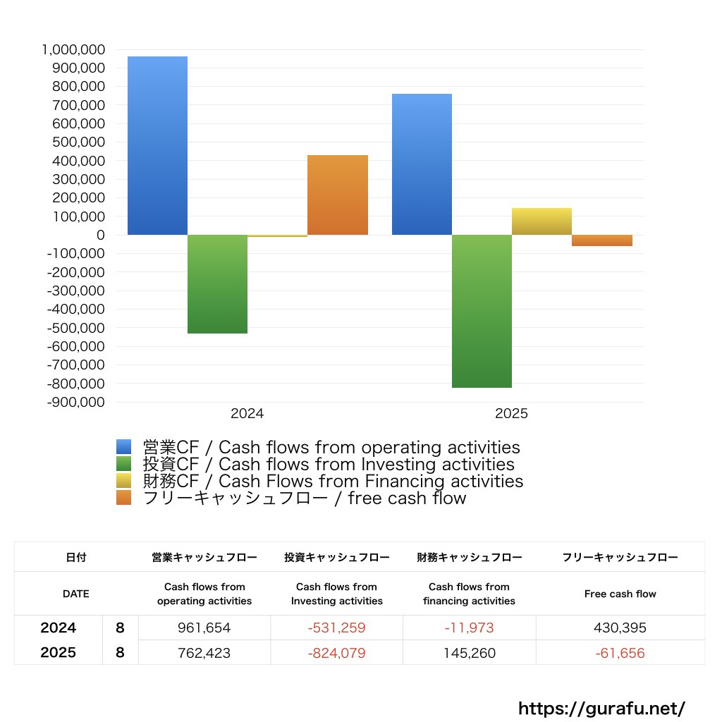 エータイ_CF_キャッシュフロー計算書_グラフ