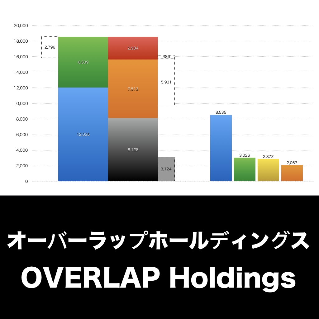 オーバーラップホールディングス_グラフ_決算情報_アイキャッチ