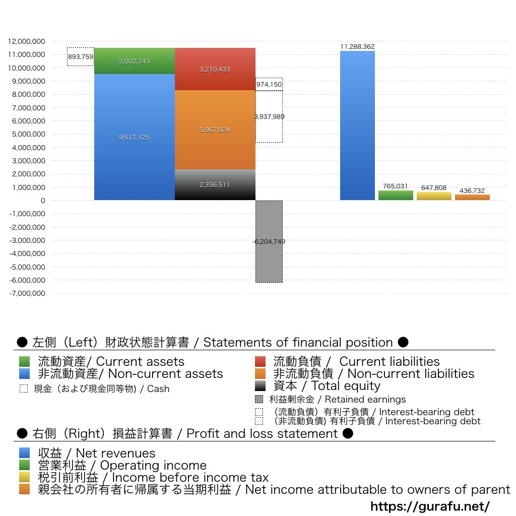 サイプレス・ホールディングス_BS_PL_比較グラフ
