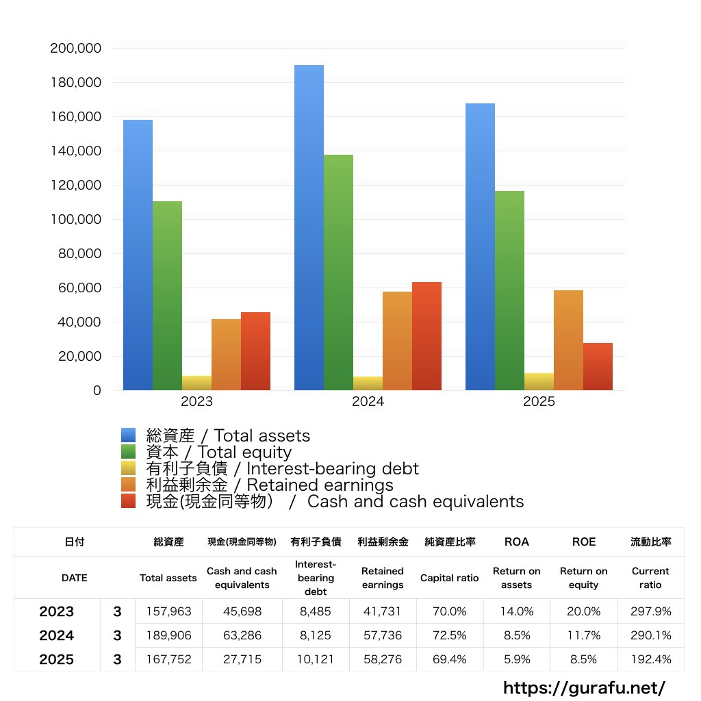 テクセンドフォトマスク_BS_バランスシート_グラフ