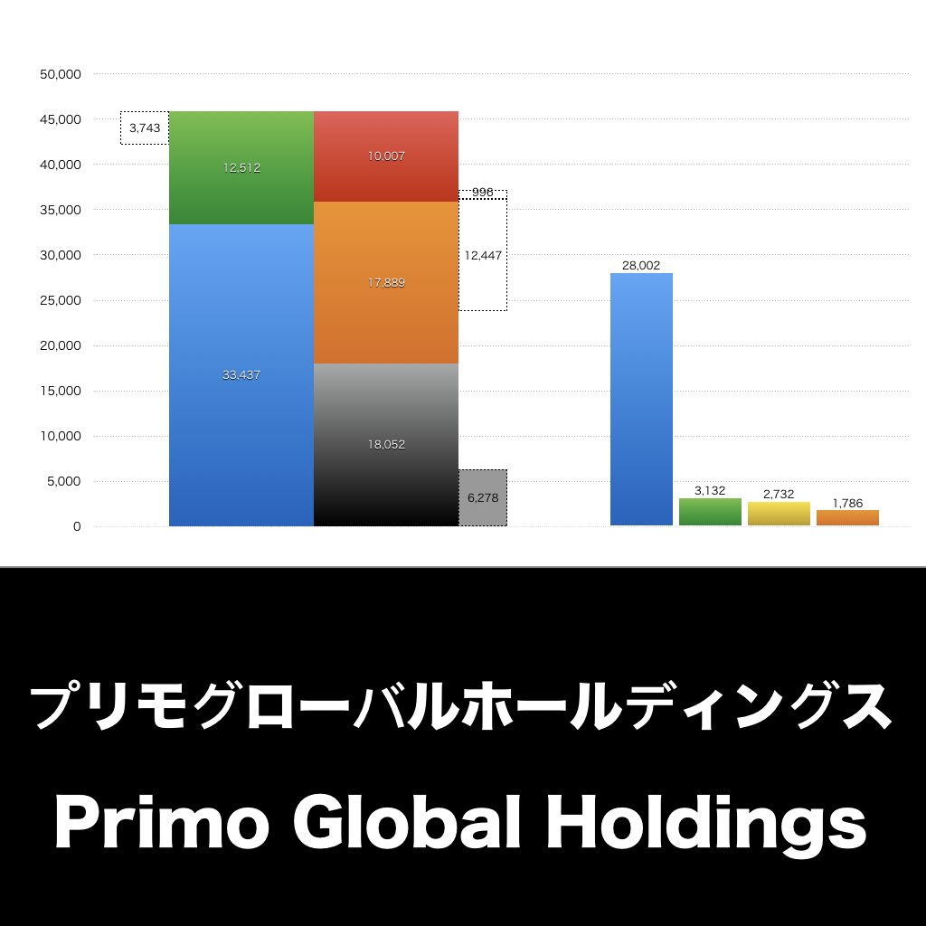 プリモグローバルホールディングス_グラフ_決算情報_アイキャッチ