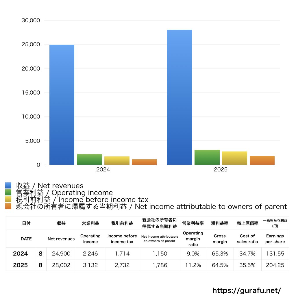 プリモグローバルホールディングス_PL_損益計算書_グラフ