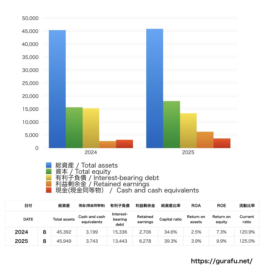 プリモグローバルホールディングス_BS_バランスシート_グラフ