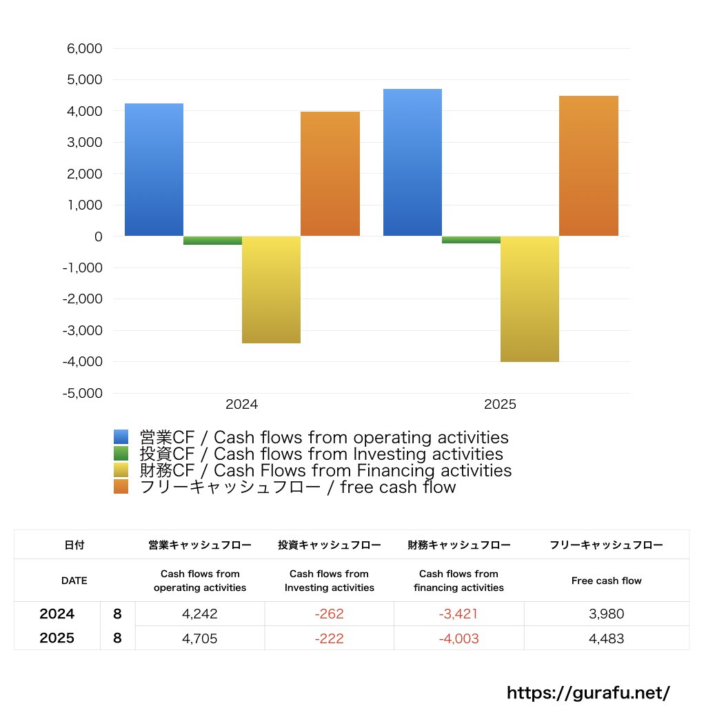 プリモグローバルホールディングス_CF_キャッシュフロー計算書_グラフ