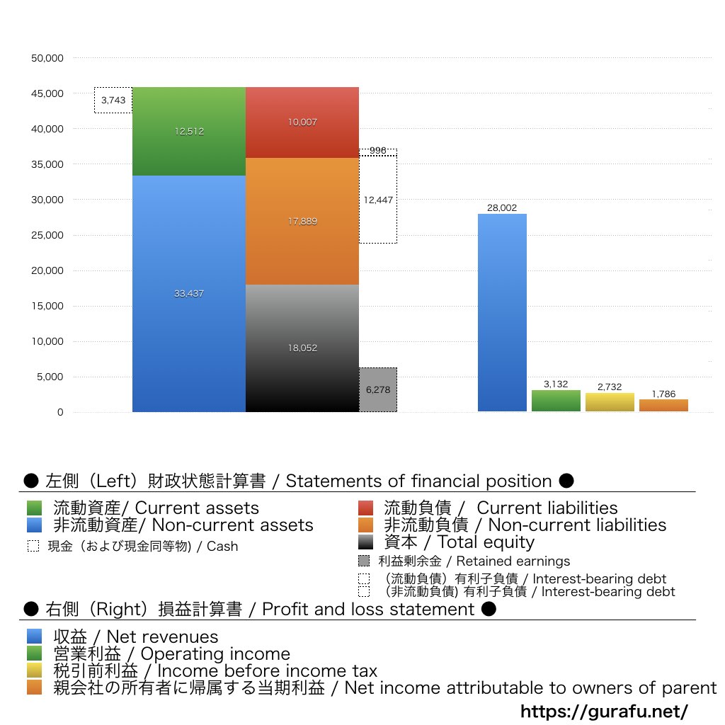 プリモグローバルホールディングス_BS_PL_比較グラフ