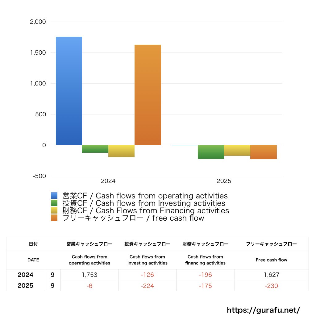 ライオン事務器_CF_キャッシュフロー計算書_グラフ