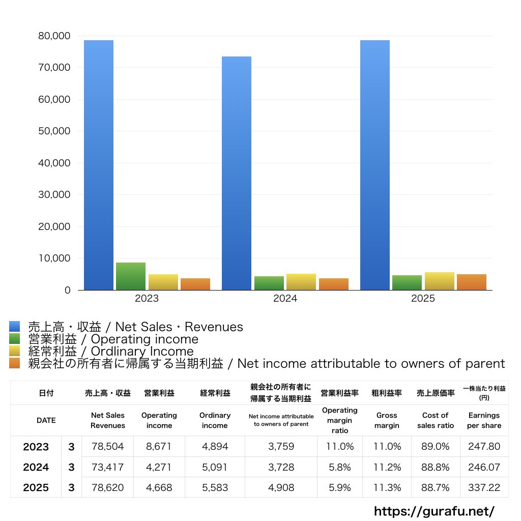 澁澤倉庫_PL_損益計算書_グラフ