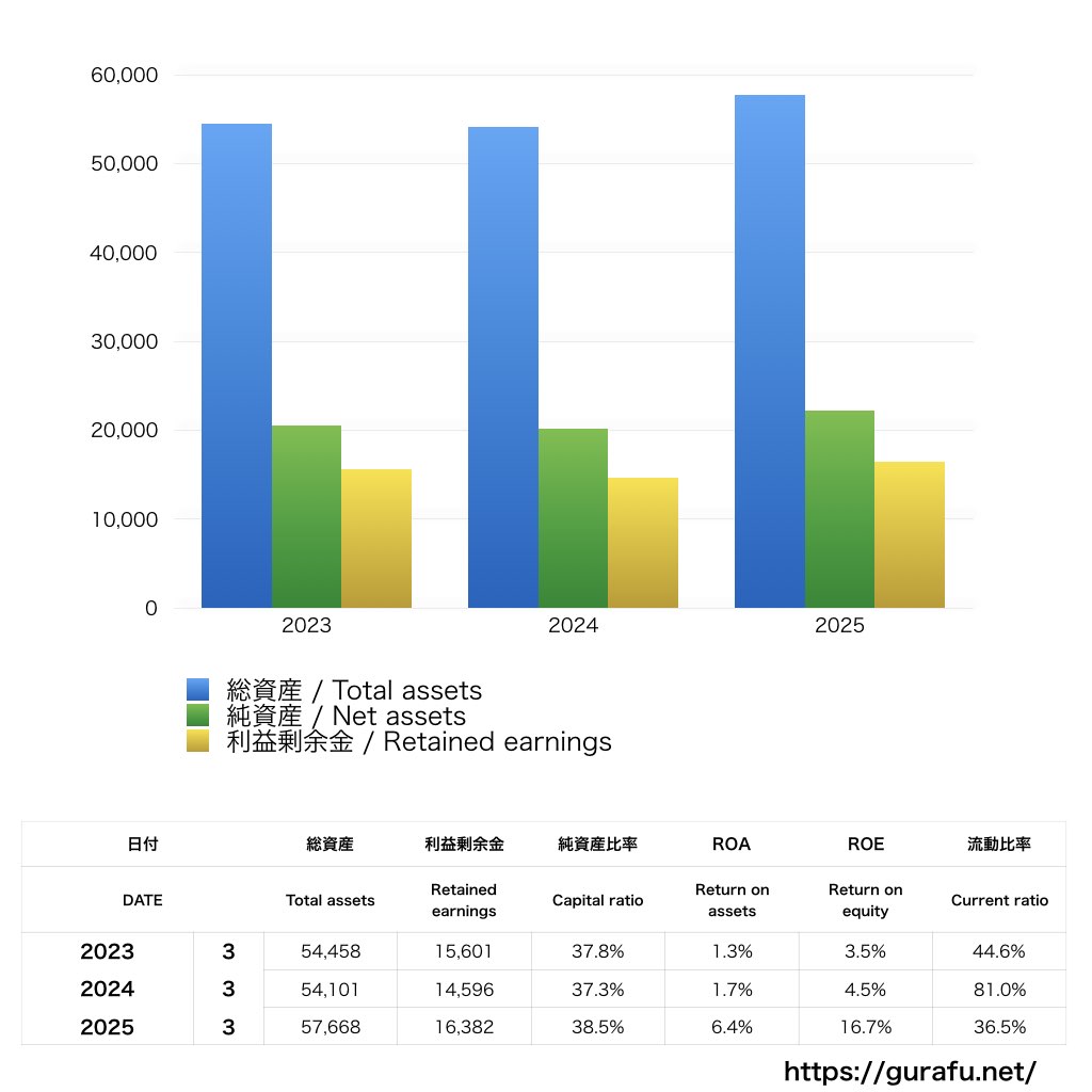 神明ホールディングス_BS_バランスシート_グラフ