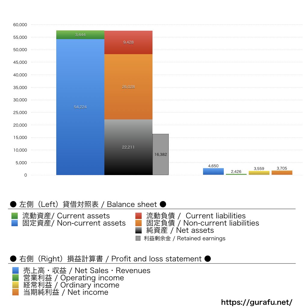 神明ホールディングス_BS_PL_比較グラフ