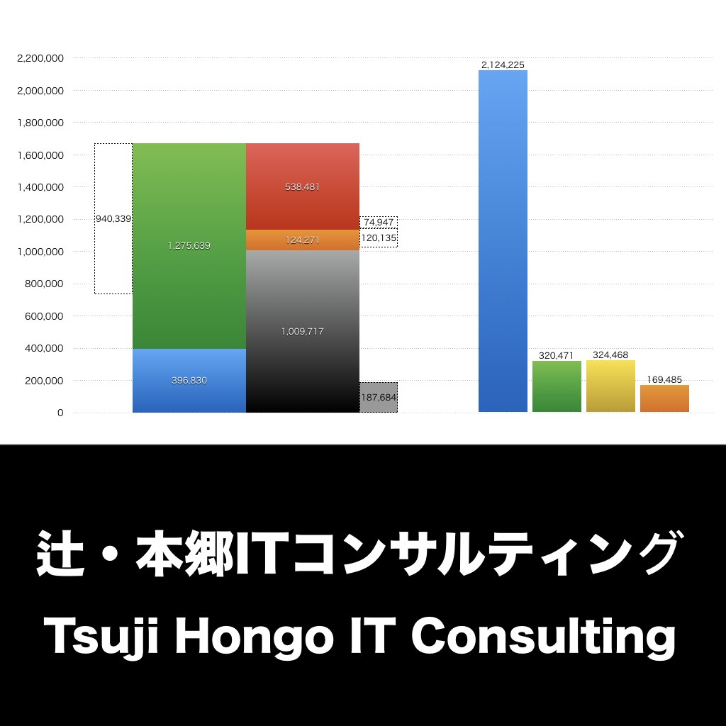 辻・本郷 ITコンサルティング 売上と財務、決算の業績推移をグラフで