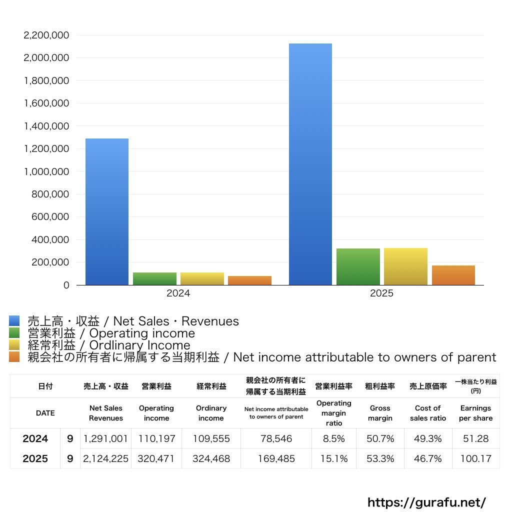 辻・本郷ITコンサルティング_PL_損益計算書_グラフ