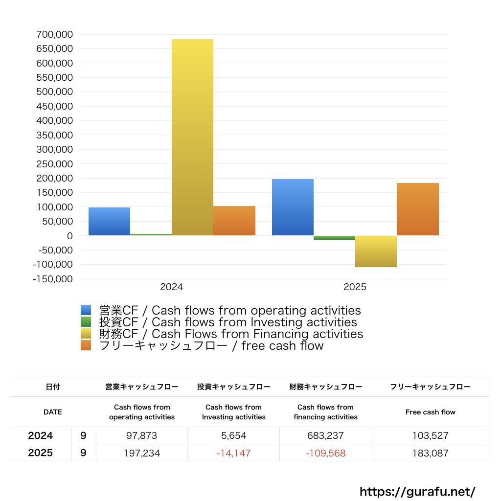辻・本郷ITコンサルティング_CF_キャッシュフロー計算書_グラフ