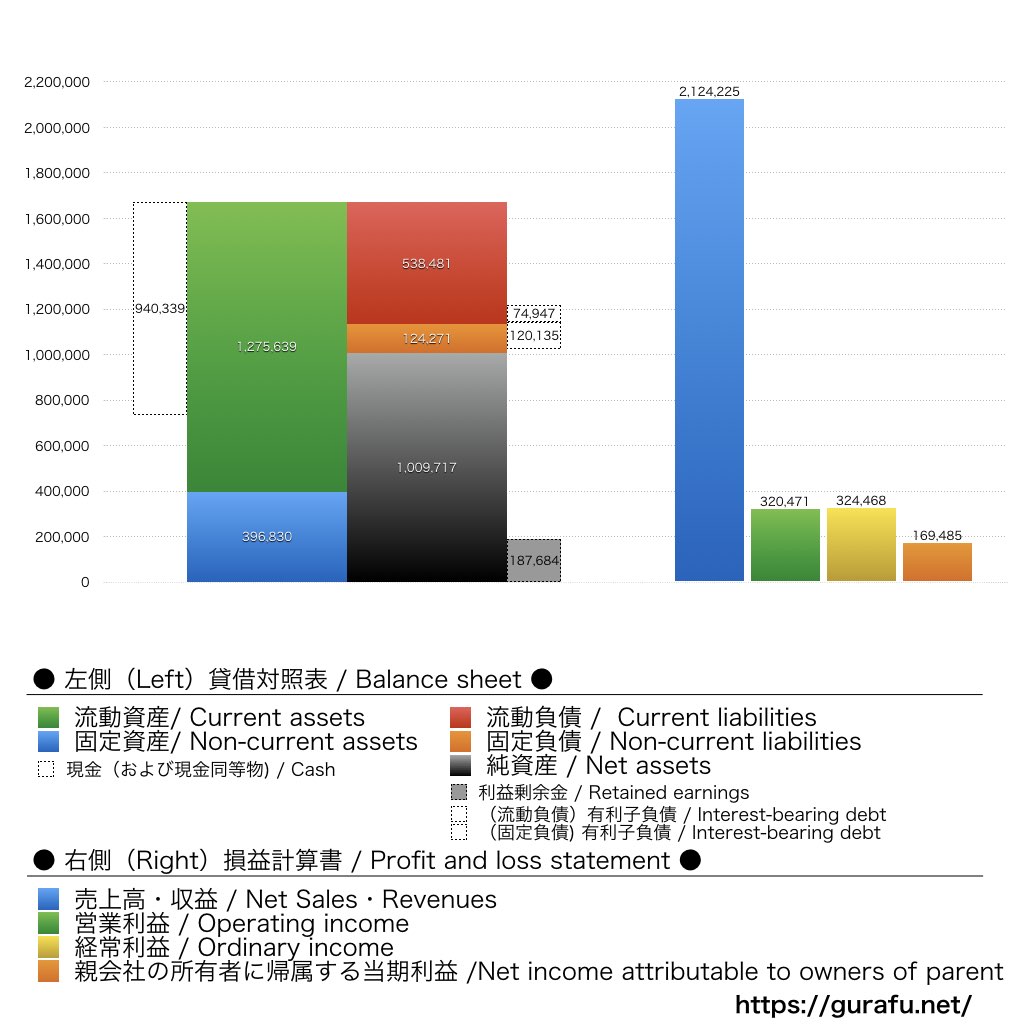 辻・本郷ITコンサルティング_BS_PL_比較グラフ