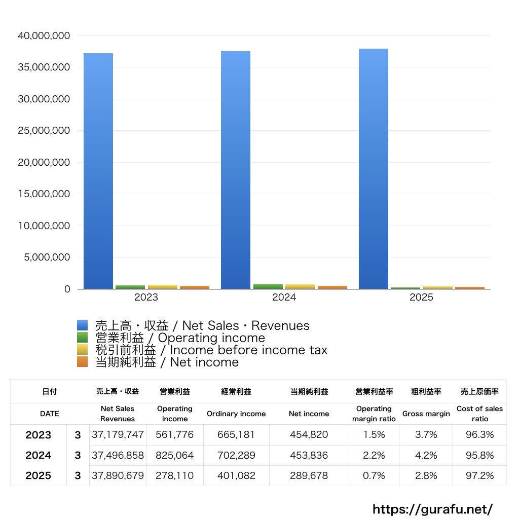 近物レックス_PL_損益計算書_グラフ