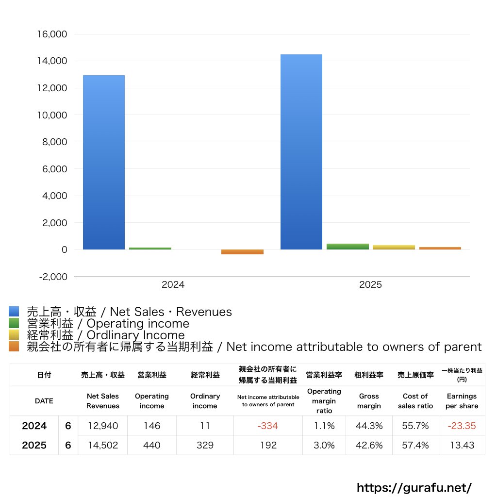 BRUNO_PL_損益計算書_グラフ