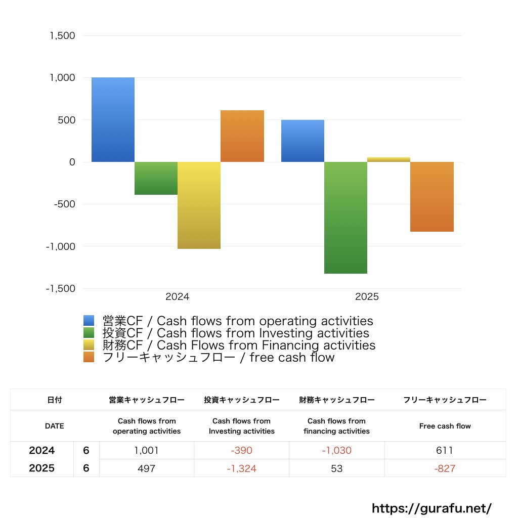 BRUNO_CF_キャッシュフロー計算書_グラフ