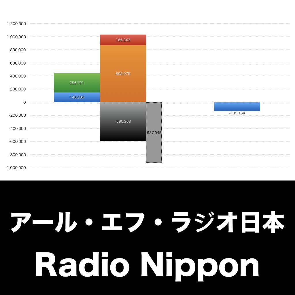 アール・エフ・ラジオ日本_グラフ_決算情報_アイキャッチ