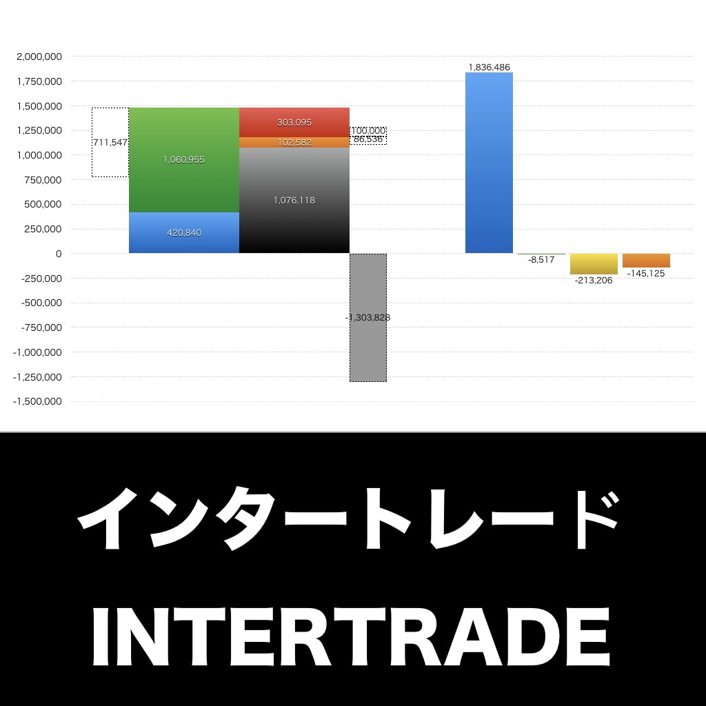 インタートレード_グラフ_決算情報_アイキャッチ
