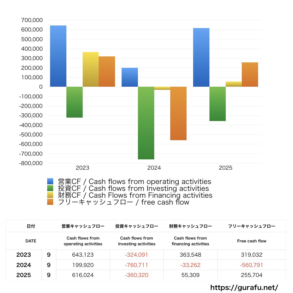 インバウンドプラットフォーム_CF_キャッシュフロー計算書_グラフ