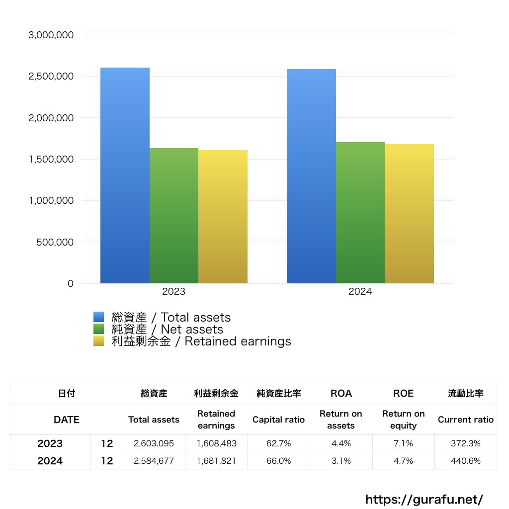 サン・アド_BS_バランスシート_グラフ
