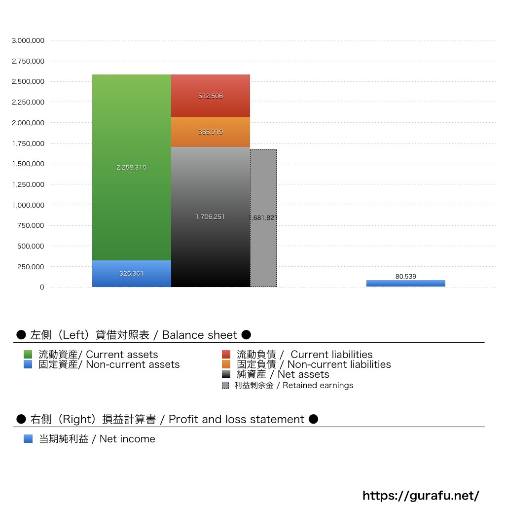 サン・アド_BS_PL_比較グラフ