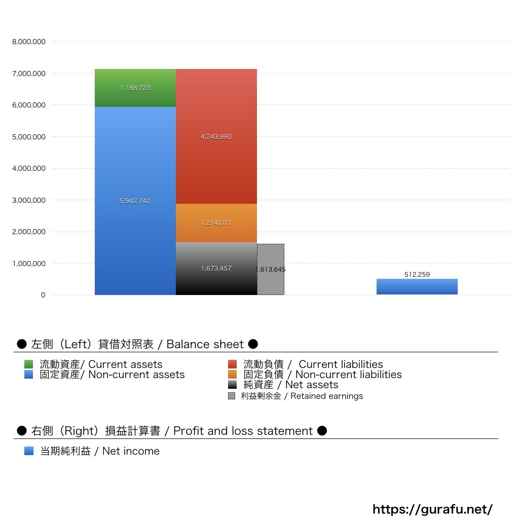 ワールドネット_BS_PL_比較グラフ