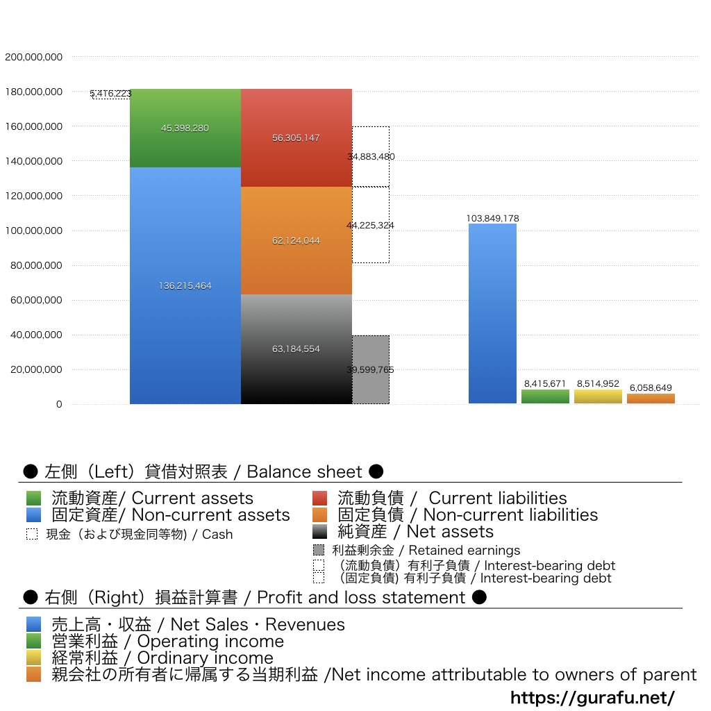 三重交通グループホールディングス_BS_PL_比較グラフ