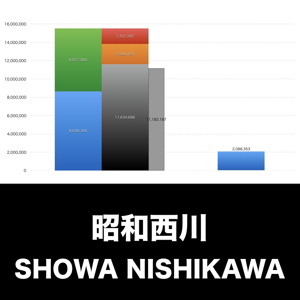 昭和西川_グラフ_決算情報_アイキャッチ
