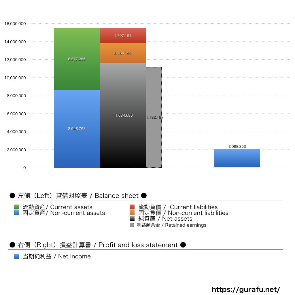 昭和西川_BS_PL_比較グラフ